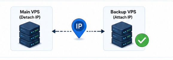 Set-Up-a-Floating-IP-on-a-VPS.png